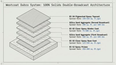The Layer Build-Up: Spread Rates for Every Coat and Broadcast